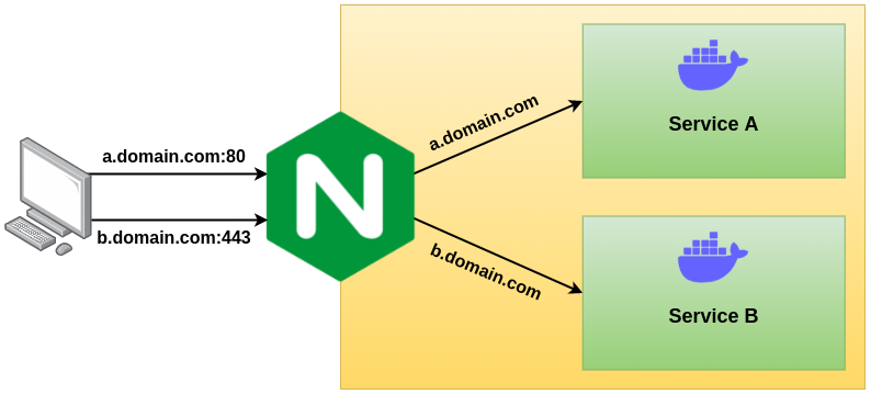 EC2 instance, with docker containers and NGINX reverse proxy